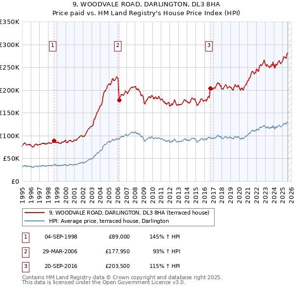 9, WOODVALE ROAD, DARLINGTON, DL3 8HA: Price paid vs HM Land Registry's House Price Index