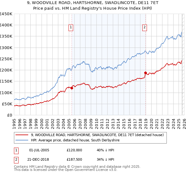 9, WOODVILLE ROAD, HARTSHORNE, SWADLINCOTE, DE11 7ET: Price paid vs HM Land Registry's House Price Index