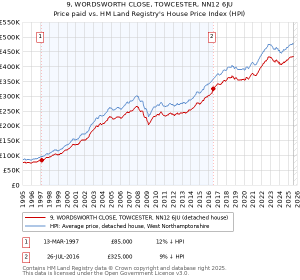 9, WORDSWORTH CLOSE, TOWCESTER, NN12 6JU: Price paid vs HM Land Registry's House Price Index