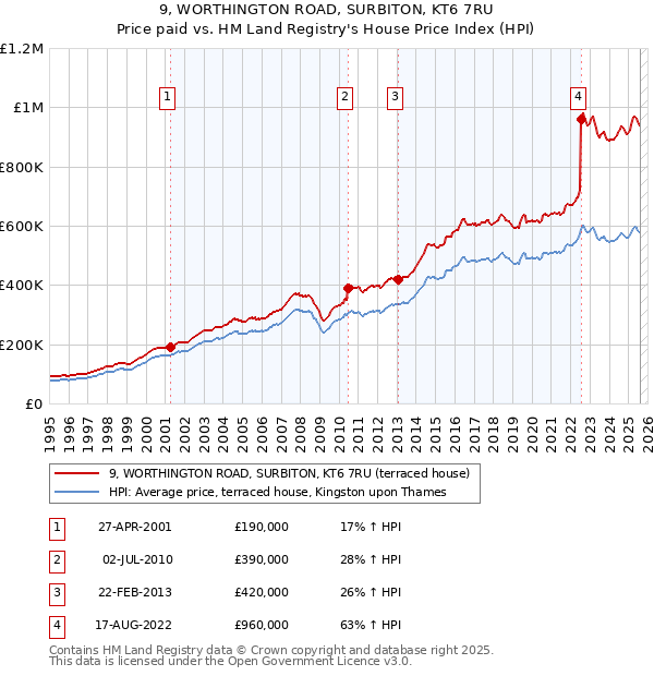 9, WORTHINGTON ROAD, SURBITON, KT6 7RU: Price paid vs HM Land Registry's House Price Index