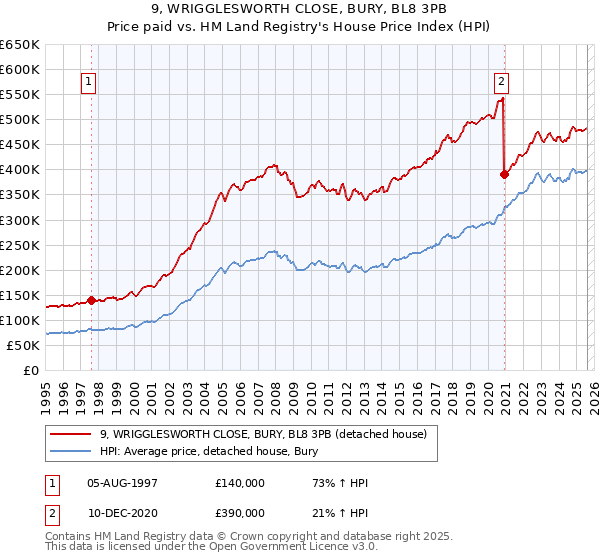 9, WRIGGLESWORTH CLOSE, BURY, BL8 3PB: Price paid vs HM Land Registry's House Price Index