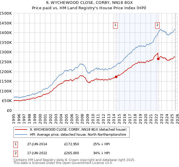 9, WYCHEWOOD CLOSE, CORBY, NN18 8GX: Price paid vs HM Land Registry's House Price Index
