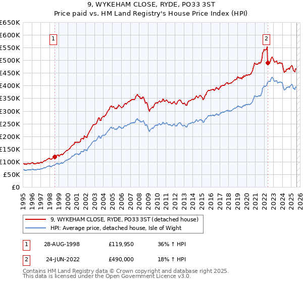 9, WYKEHAM CLOSE, RYDE, PO33 3ST: Price paid vs HM Land Registry's House Price Index