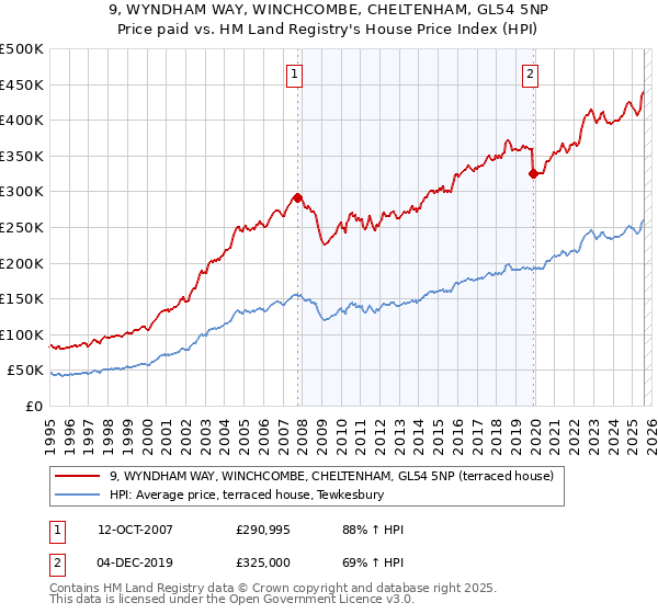 9, WYNDHAM WAY, WINCHCOMBE, CHELTENHAM, GL54 5NP: Price paid vs HM Land Registry's House Price Index