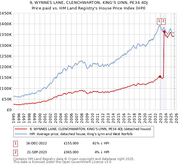 9, WYNNES LANE, CLENCHWARTON, KING'S LYNN, PE34 4DJ: Price paid vs HM Land Registry's House Price Index