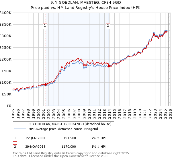 9, Y GOEDLAN, MAESTEG, CF34 9GD: Price paid vs HM Land Registry's House Price Index