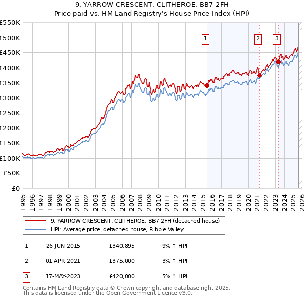 9, YARROW CRESCENT, CLITHEROE, BB7 2FH: Price paid vs HM Land Registry's House Price Index
