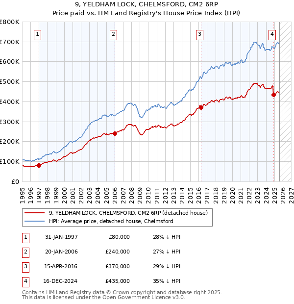 9, YELDHAM LOCK, CHELMSFORD, CM2 6RP: Price paid vs HM Land Registry's House Price Index