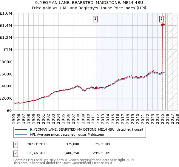 9, YEOMAN LANE, BEARSTED, MAIDSTONE, ME14 4BU: Price paid vs HM Land Registry's House Price Index