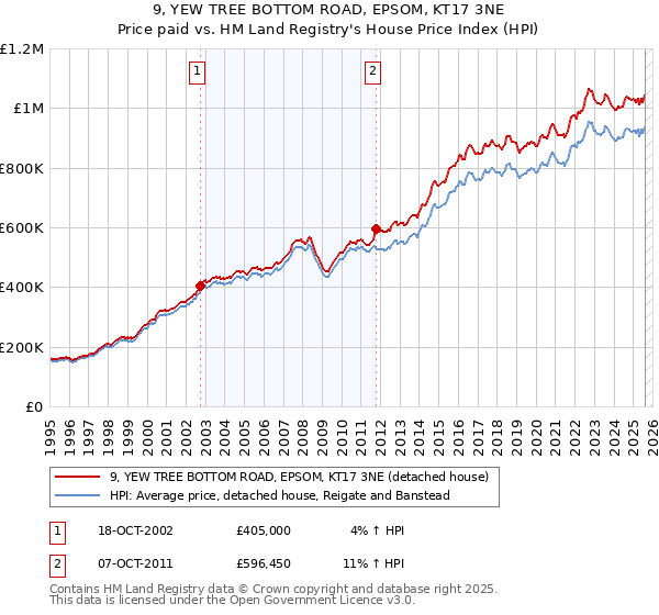 9, YEW TREE BOTTOM ROAD, EPSOM, KT17 3NE: Price paid vs HM Land Registry's House Price Index