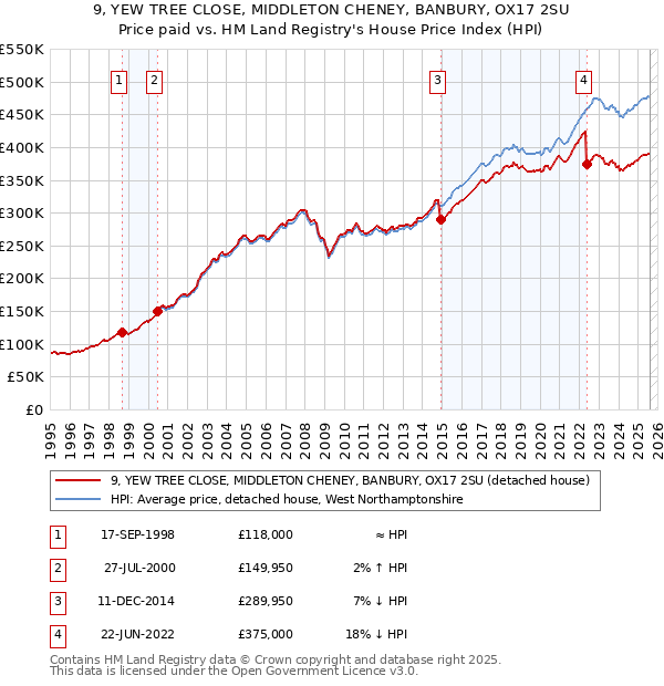 9, YEW TREE CLOSE, MIDDLETON CHENEY, BANBURY, OX17 2SU: Price paid vs HM Land Registry's House Price Index