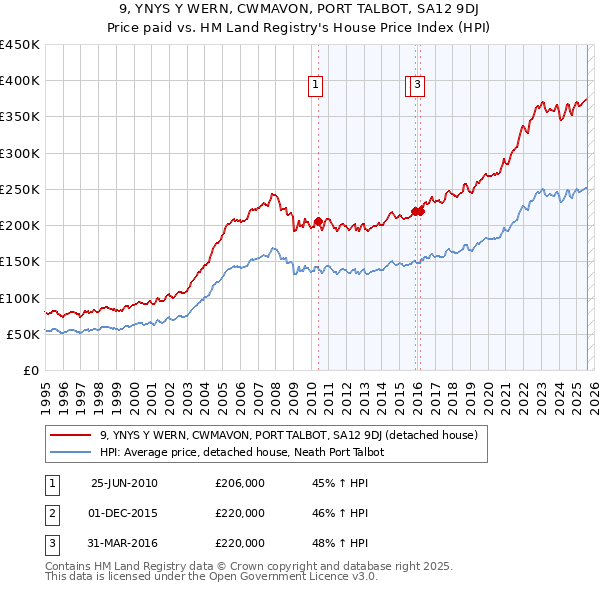 9, YNYS Y WERN, CWMAVON, PORT TALBOT, SA12 9DJ: Price paid vs HM Land Registry's House Price Index