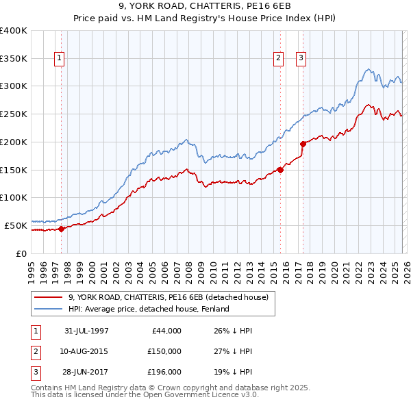 9, YORK ROAD, CHATTERIS, PE16 6EB: Price paid vs HM Land Registry's House Price Index