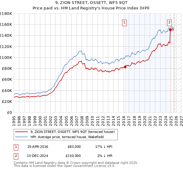 9, ZION STREET, OSSETT, WF5 9QT: Price paid vs HM Land Registry's House Price Index