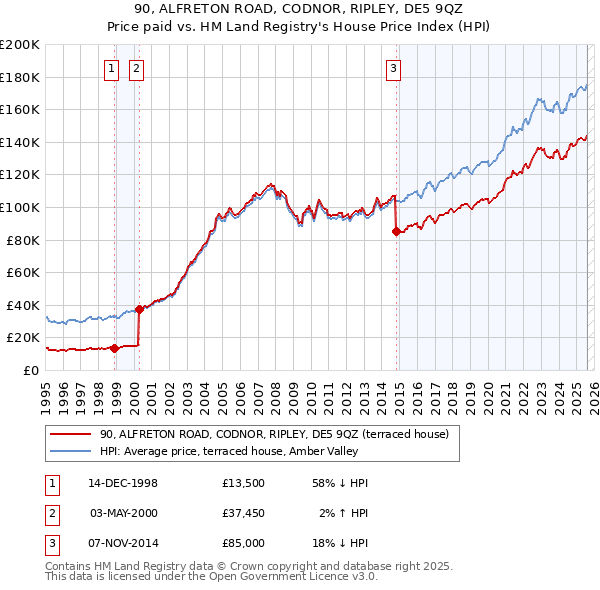90, ALFRETON ROAD, CODNOR, RIPLEY, DE5 9QZ: Price paid vs HM Land Registry's House Price Index