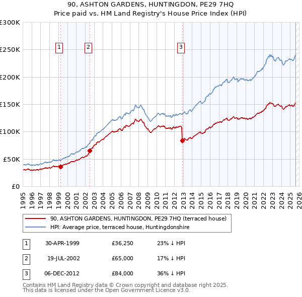 90, ASHTON GARDENS, HUNTINGDON, PE29 7HQ: Price paid vs HM Land Registry's House Price Index