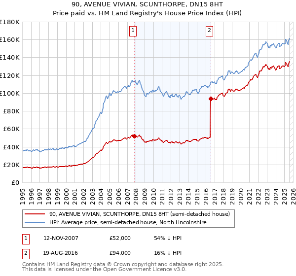 90, AVENUE VIVIAN, SCUNTHORPE, DN15 8HT: Price paid vs HM Land Registry's House Price Index