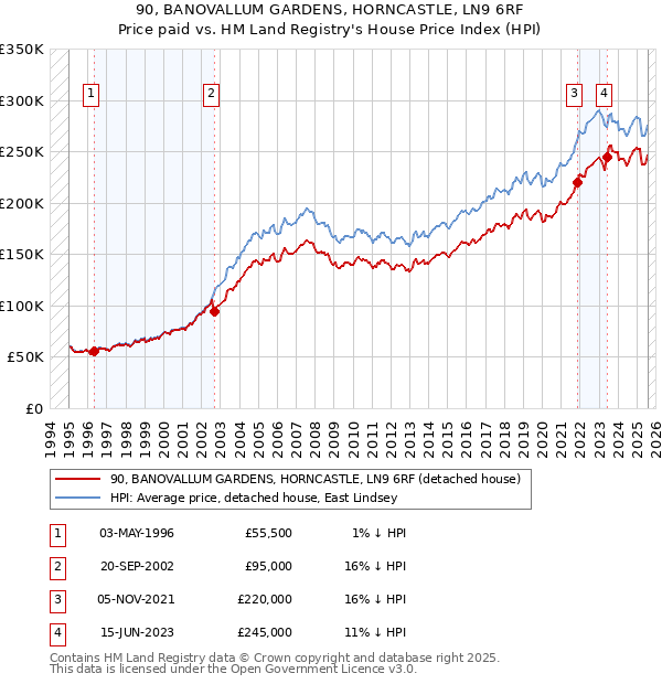 90, BANOVALLUM GARDENS, HORNCASTLE, LN9 6RF: Price paid vs HM Land Registry's House Price Index