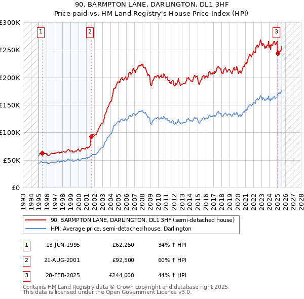 90, BARMPTON LANE, DARLINGTON, DL1 3HF: Price paid vs HM Land Registry's House Price Index