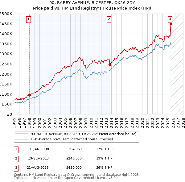 90, BARRY AVENUE, BICESTER, OX26 2DY: Price paid vs HM Land Registry's House Price Index