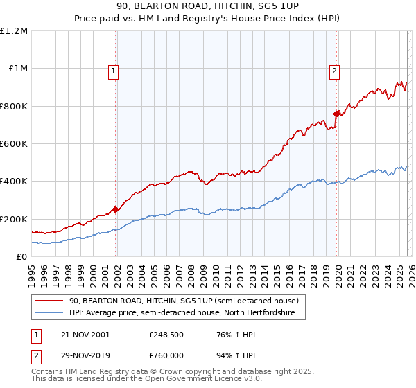 90, BEARTON ROAD, HITCHIN, SG5 1UP: Price paid vs HM Land Registry's House Price Index
