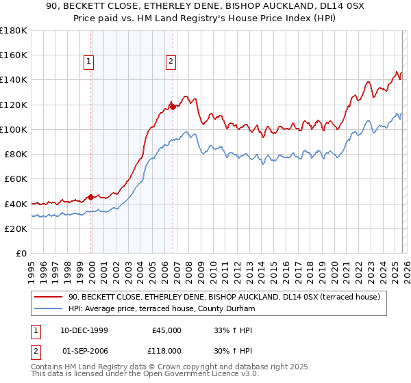 90, BECKETT CLOSE, ETHERLEY DENE, BISHOP AUCKLAND, DL14 0SX: Price paid vs HM Land Registry's House Price Index