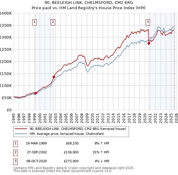 90, BEELEIGH LINK, CHELMSFORD, CM2 6RG: Price paid vs HM Land Registry's House Price Index