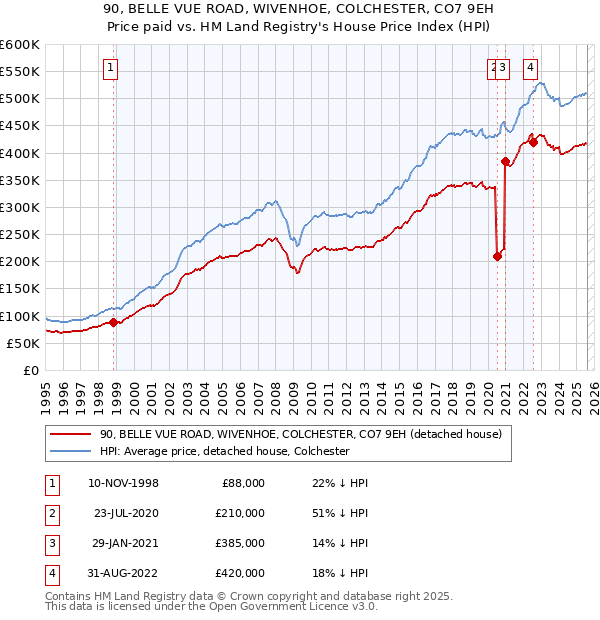 90, BELLE VUE ROAD, WIVENHOE, COLCHESTER, CO7 9EH: Price paid vs HM Land Registry's House Price Index