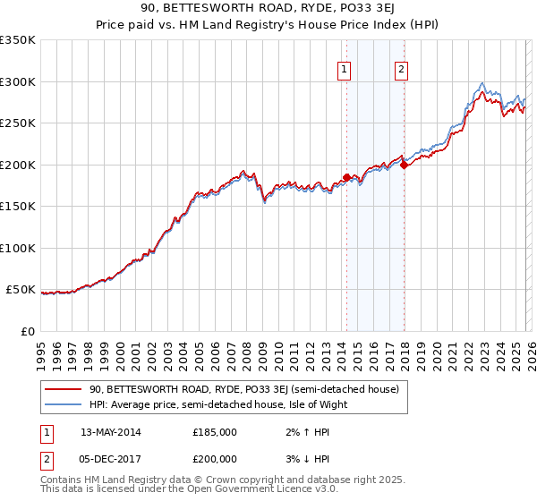 90, BETTESWORTH ROAD, RYDE, PO33 3EJ: Price paid vs HM Land Registry's House Price Index
