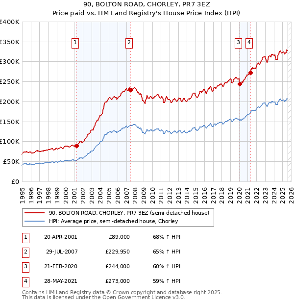 90, BOLTON ROAD, CHORLEY, PR7 3EZ: Price paid vs HM Land Registry's House Price Index