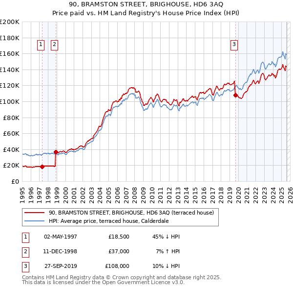 90, BRAMSTON STREET, BRIGHOUSE, HD6 3AQ: Price paid vs HM Land Registry's House Price Index