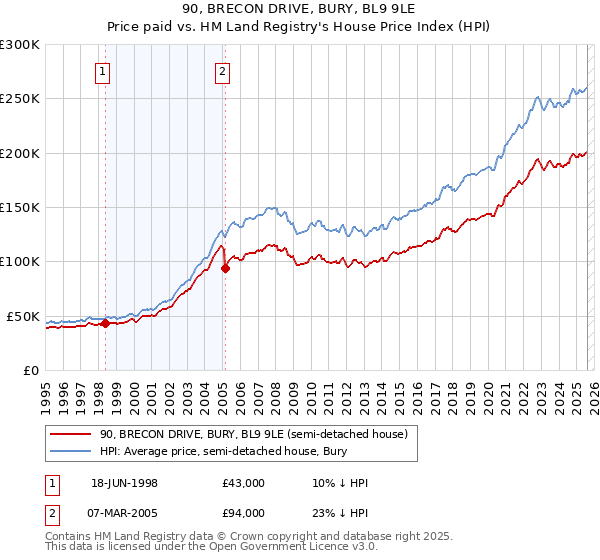 90, BRECON DRIVE, BURY, BL9 9LE: Price paid vs HM Land Registry's House Price Index