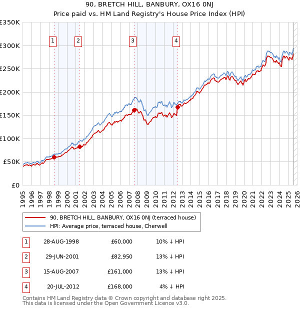 90, BRETCH HILL, BANBURY, OX16 0NJ: Price paid vs HM Land Registry's House Price Index