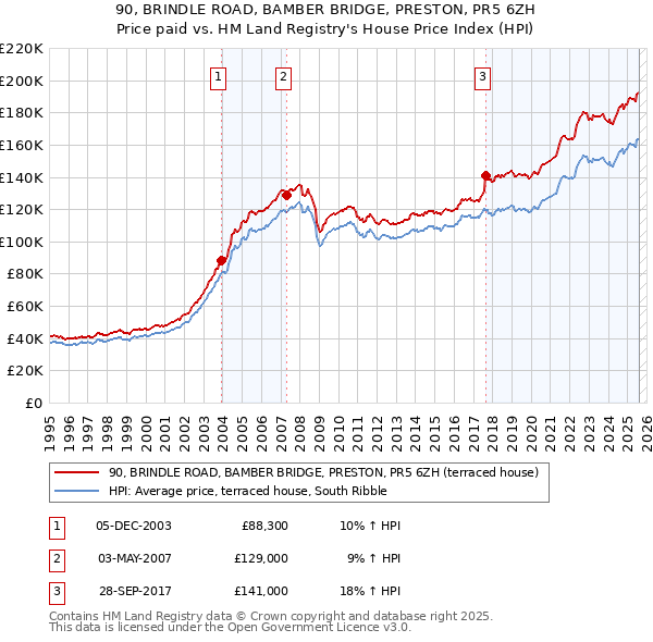 90, BRINDLE ROAD, BAMBER BRIDGE, PRESTON, PR5 6ZH: Price paid vs HM Land Registry's House Price Index