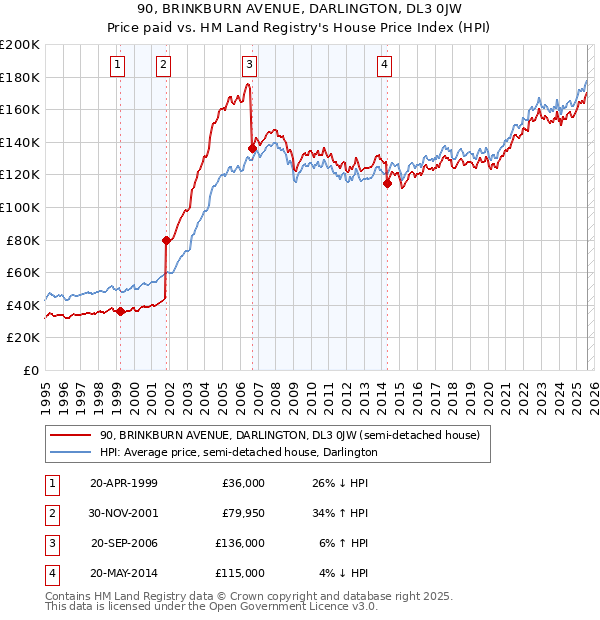 90, BRINKBURN AVENUE, DARLINGTON, DL3 0JW: Price paid vs HM Land Registry's House Price Index