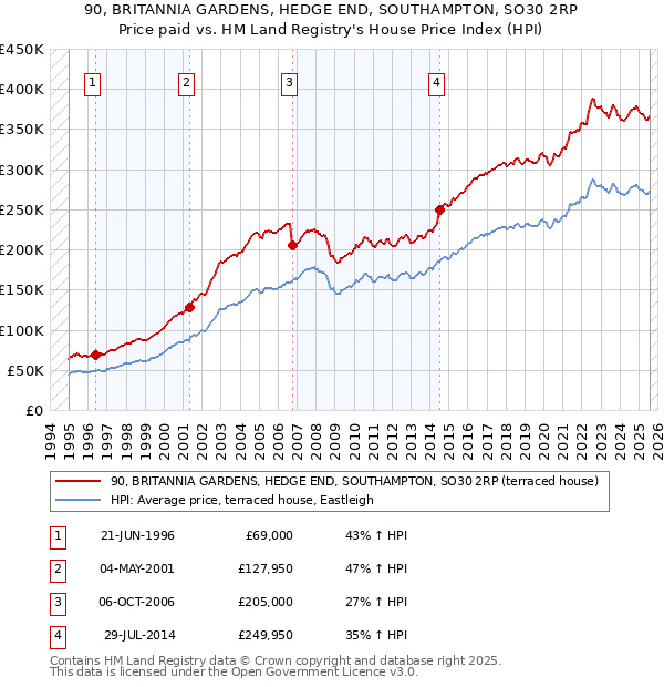 90, BRITANNIA GARDENS, HEDGE END, SOUTHAMPTON, SO30 2RP: Price paid vs HM Land Registry's House Price Index