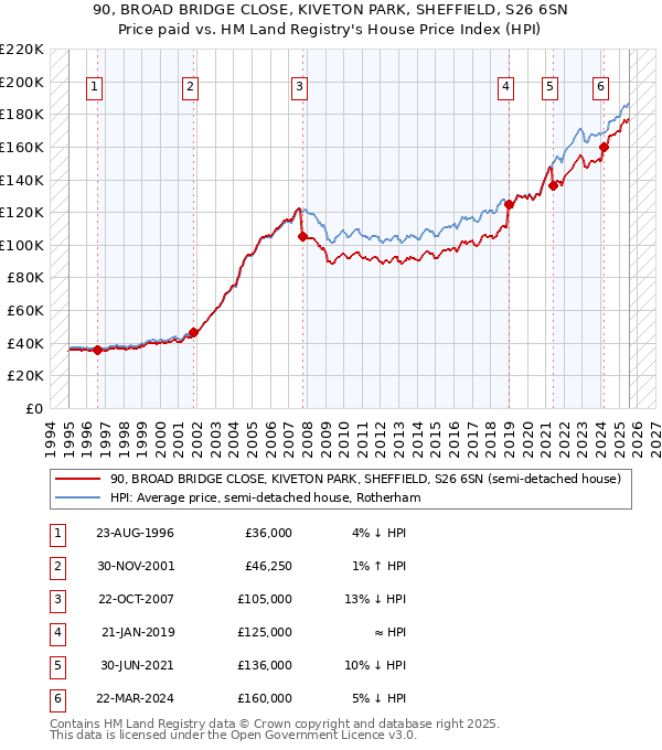 90, BROAD BRIDGE CLOSE, KIVETON PARK, SHEFFIELD, S26 6SN: Price paid vs HM Land Registry's House Price Index