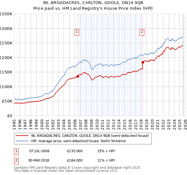 90, BROADACRES, CARLTON, GOOLE, DN14 9QB: Price paid vs HM Land Registry's House Price Index