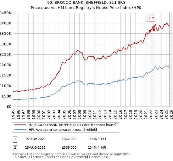 90, BROCCO BANK, SHEFFIELD, S11 8RS: Price paid vs HM Land Registry's House Price Index