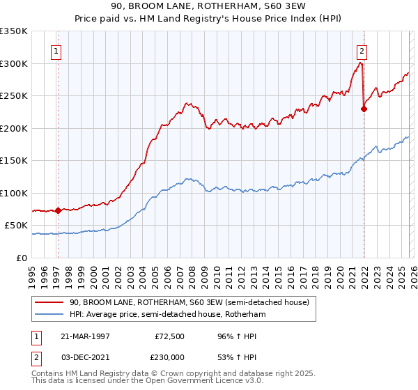 90, BROOM LANE, ROTHERHAM, S60 3EW: Price paid vs HM Land Registry's House Price Index