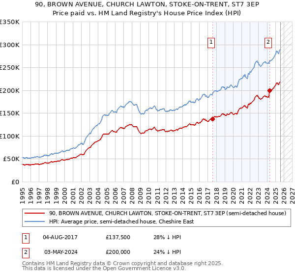 90, BROWN AVENUE, CHURCH LAWTON, STOKE-ON-TRENT, ST7 3EP: Price paid vs HM Land Registry's House Price Index