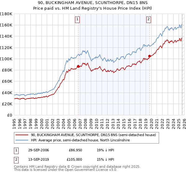 90, BUCKINGHAM AVENUE, SCUNTHORPE, DN15 8NS: Price paid vs HM Land Registry's House Price Index