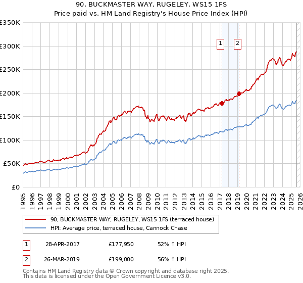 90, BUCKMASTER WAY, RUGELEY, WS15 1FS: Price paid vs HM Land Registry's House Price Index