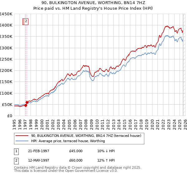 90, BULKINGTON AVENUE, WORTHING, BN14 7HZ: Price paid vs HM Land Registry's House Price Index