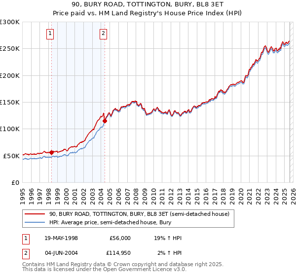 90, BURY ROAD, TOTTINGTON, BURY, BL8 3ET: Price paid vs HM Land Registry's House Price Index