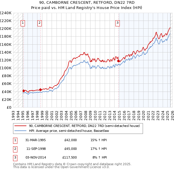 90, CAMBORNE CRESCENT, RETFORD, DN22 7RD: Price paid vs HM Land Registry's House Price Index