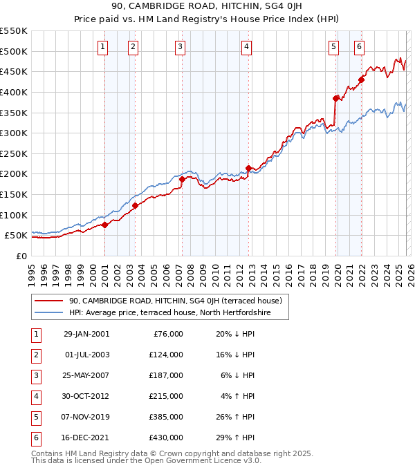 90, CAMBRIDGE ROAD, HITCHIN, SG4 0JH: Price paid vs HM Land Registry's House Price Index