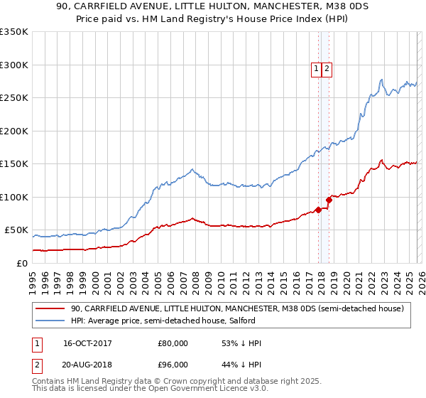 90, CARRFIELD AVENUE, LITTLE HULTON, MANCHESTER, M38 0DS: Price paid vs HM Land Registry's House Price Index