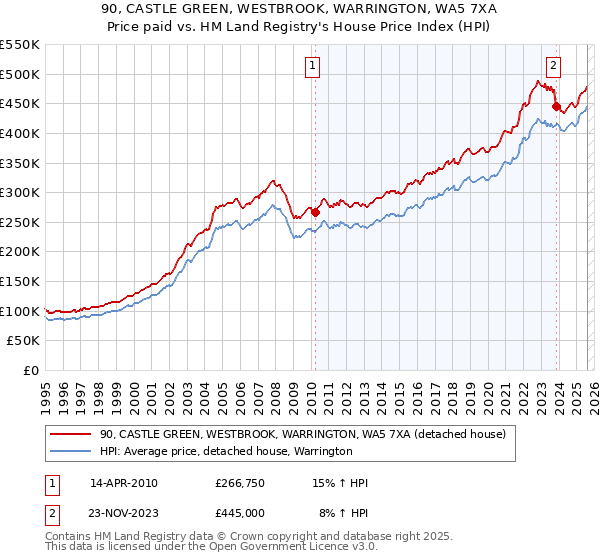 90, CASTLE GREEN, WESTBROOK, WARRINGTON, WA5 7XA: Price paid vs HM Land Registry's House Price Index