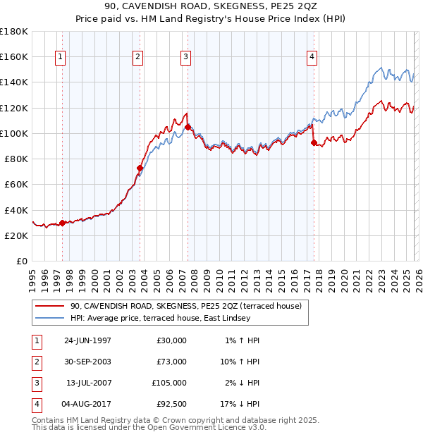 90, CAVENDISH ROAD, SKEGNESS, PE25 2QZ: Price paid vs HM Land Registry's House Price Index